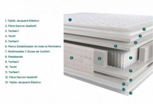 Colchón multimuelles 7 zonas y Terfeel®, Mod. Confort Colchones en Bilbao