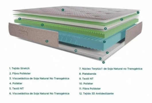 Colchón viscoelástico soja natural, Mod. Terxypur Colchones en Bilbao