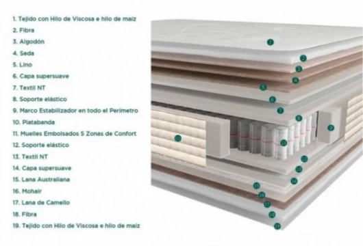 Colchón muelle embolsado, Mod. Zea Colchones en Bilbao